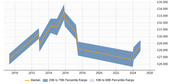Salary distribution trend for jobs in Fareham citing Antivirus Management