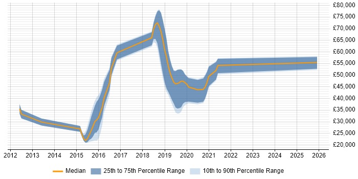 Salary distribution trend for jobs in Fareham citing Apache Cassandra