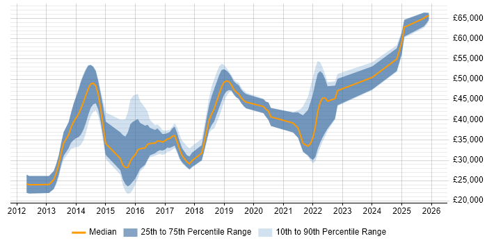 Salary distribution trend for jobs in Fareham citing Apple iOS
