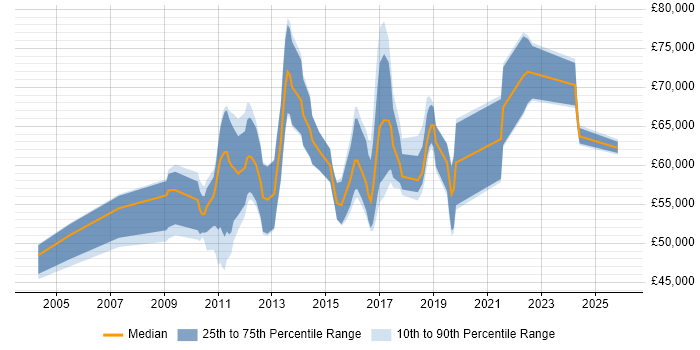 Salary distribution trend for Architect job vacancies in Fareham