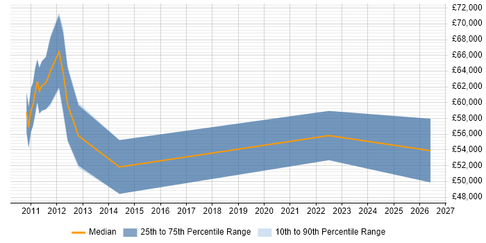 Salary distribution trend for jobs in Fareham citing Architectural Patterns