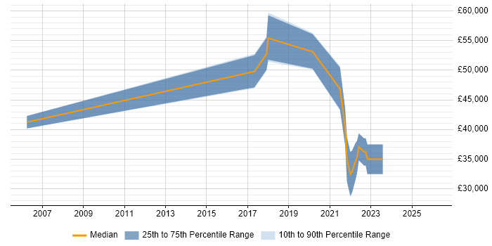Salary distribution trend for jobs in Fareham citing ASIC