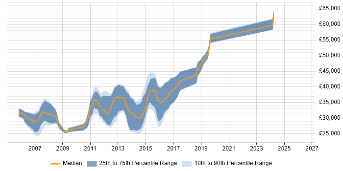 Salary distribution trend for ASP.NET Developer job vacancies in Fareham