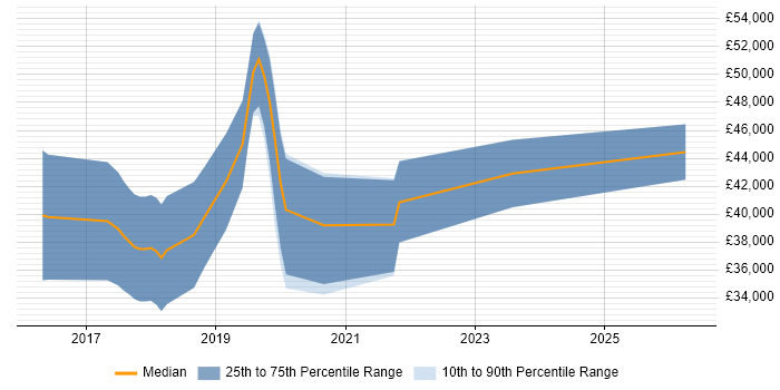 Salary distribution trend for jobs in Fareham citing ASP.NET Web API