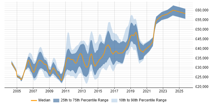 Salary distribution trend for jobs in Fareham citing ASP.NET