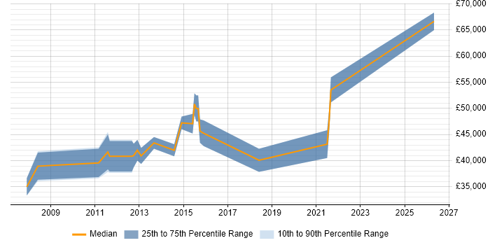 Salary distribution trend for jobs in Fareham citing Assembly Language