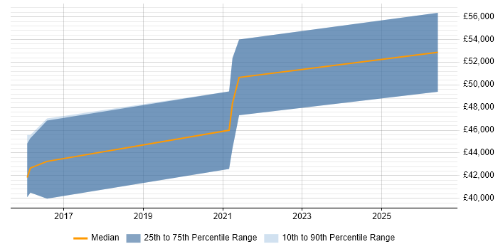 Salary distribution trend for jobs in Fareham citing Atlassian