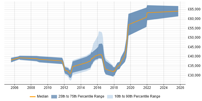 Salary distribution trend for jobs in Fareham citing ATM