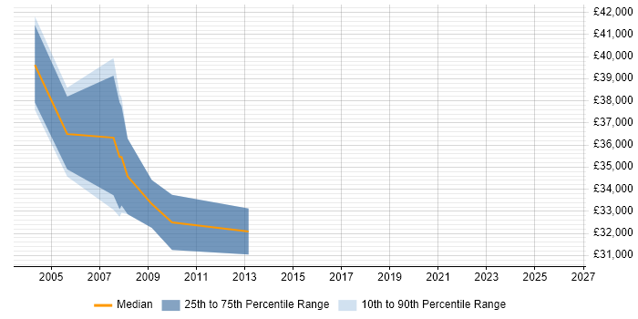 Salary distribution trend for jobs in Fareham citing AutoCAD