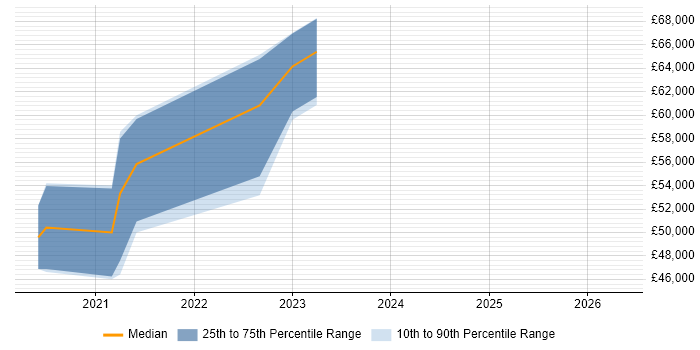 Salary distribution trend for AWS Engineer job vacancies in Fareham