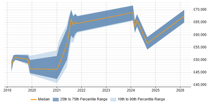 Salary distribution trend for jobs in Fareham citing Azure DevOps