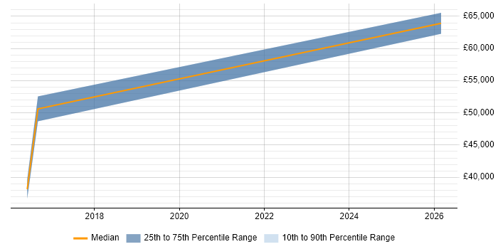 Salary distribution trend for jobs in Fareham citing B2B Marketing