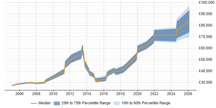 Salary distribution trend for jobs in Fareham citing B2B