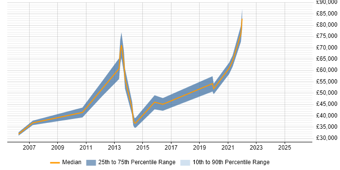Salary distribution trend for jobs in Fareham citing B2C