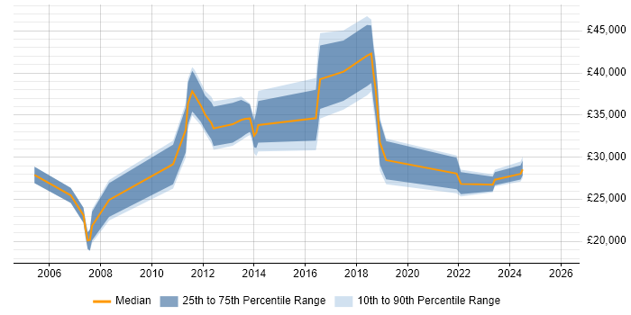 Salary distribution trend for jobs in Fareham citing Back Office