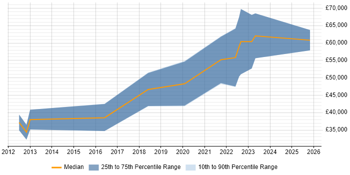 Salary distribution trend for Backend Developer job vacancies in Fareham