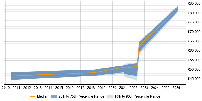 Salary distribution trend for jobs in Fareham citing Backlog Management