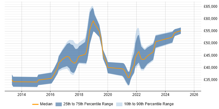 Salary distribution trend for jobs in Fareham citing Big Data