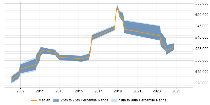Salary distribution trend for jobs in Fareham citing Billing