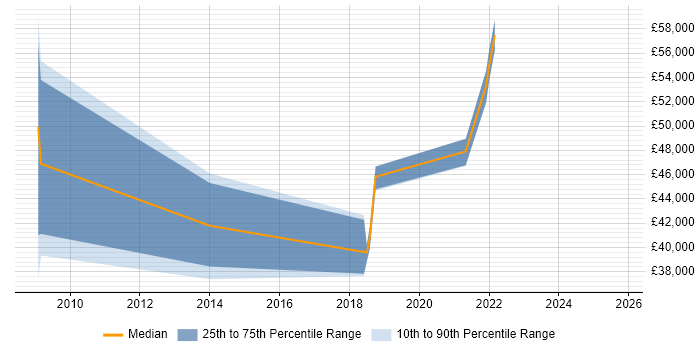 Salary distribution trend for jobs in Fareham citing Biometrics