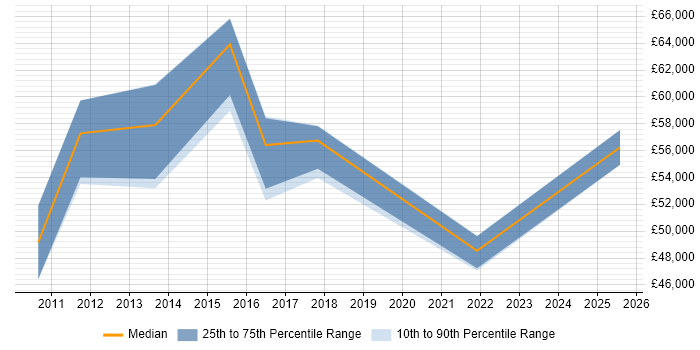 Salary distribution trend for jobs in Fareham citing Budgeting and Forecasting