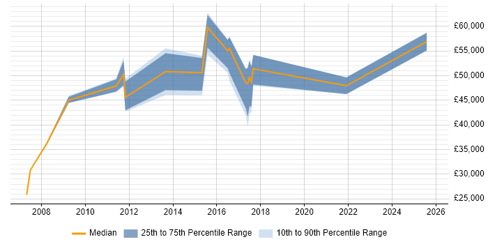 Salary distribution trend for jobs in Fareham citing Budgeting