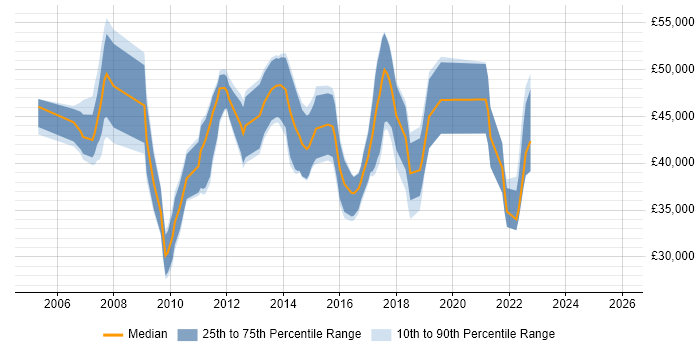 Salary distribution trend for jobs in Fareham citing Business Analysis