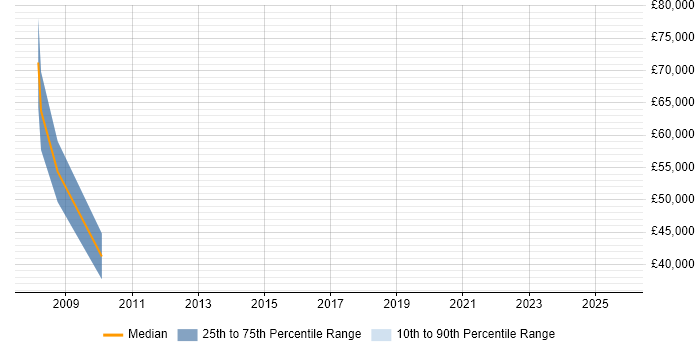 Salary distribution trend for Business Development Executive job vacancies in Fareham Salary distribution trend for Business Development Executive job vacancies in Fareham