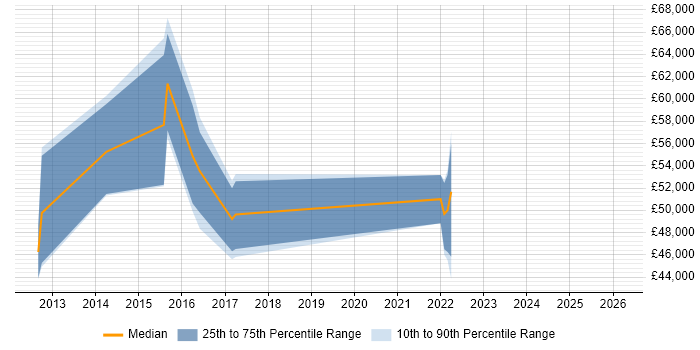 Salary distribution trend for Business Intelligence Analyst job vacancies in Fareham
