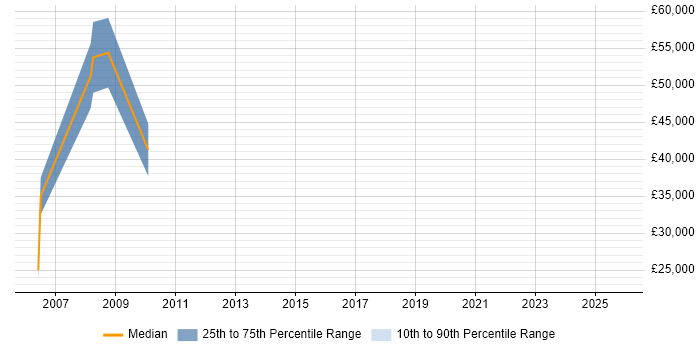 Salary distribution trend for Business Sales Executive job vacancies in Fareham