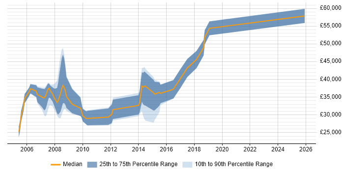 Salary distribution trend for C++ Developer job vacancies in Fareham