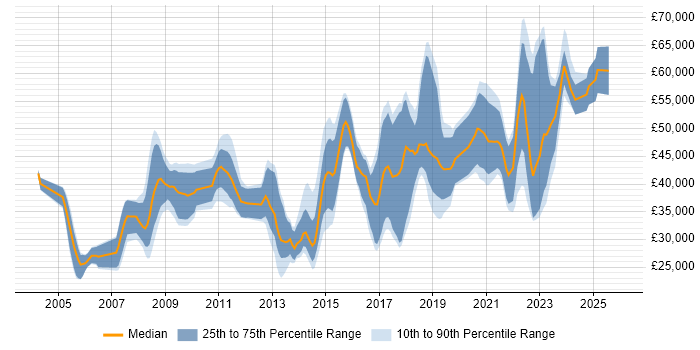 Salary distribution trend for jobs in Fareham citing C