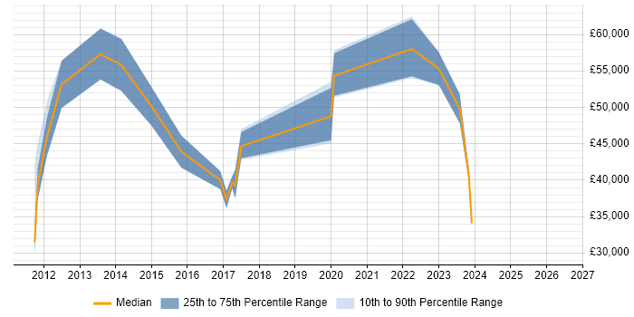 Salary distribution trend for jobs in Fareham citing Capacity Planning