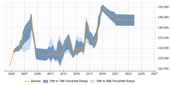 Salary distribution trend for jobs in Fareham citing CCNA