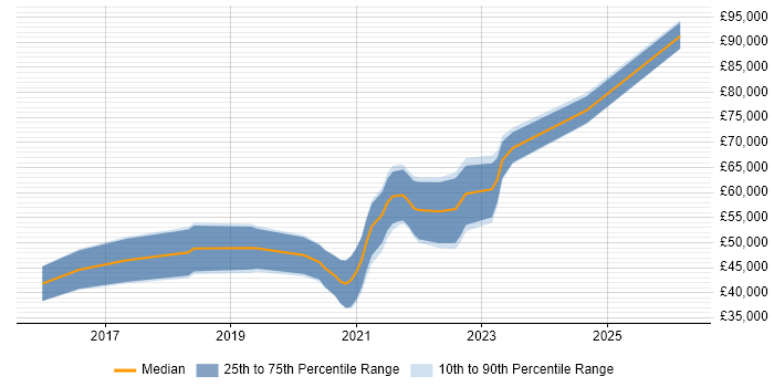 Salary distribution trend for jobs in Fareham citing CI/CD