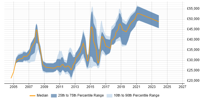 Salary distribution trend for jobs in Fareham citing Cisco Certification