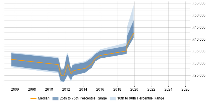 Salary distribution trend for jobs in Fareham citing Cisco IOS