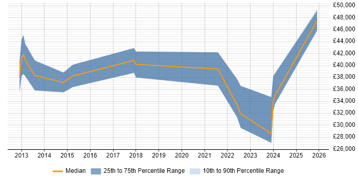 Salary distribution trend for jobs in Fareham citing Client Onboarding