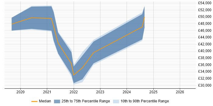 Salary distribution trend for Cloud Engineer job vacancies in Fareham