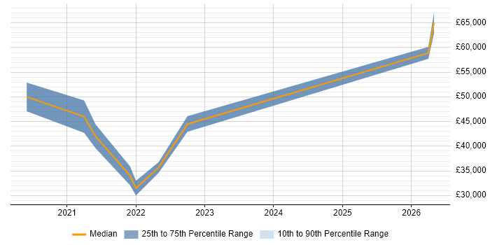 Salary distribution trend for Cloud Infrastructure Engineer job vacancies in Fareham