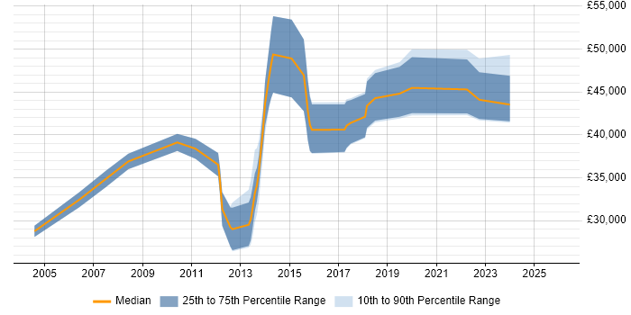 Salary distribution trend for jobs in Fareham citing Clustering