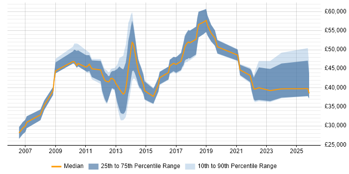 Salary distribution trend for jobs in Fareham citing Coaching