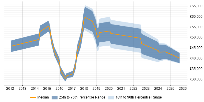 Salary distribution trend for jobs in Fareham citing Collaborative Working