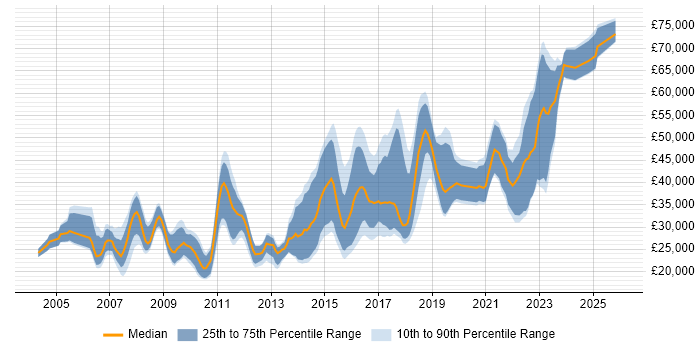 Salary distribution trend for jobs in Fareham citing Computer Science