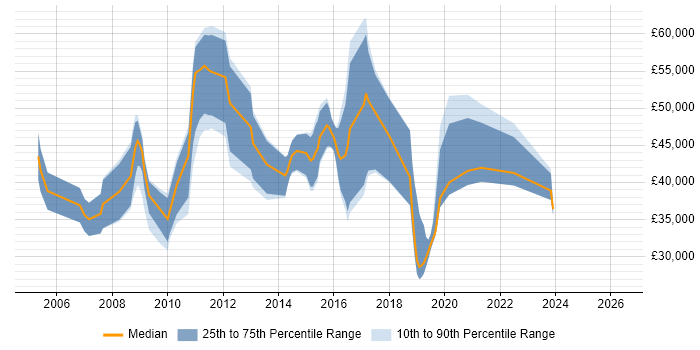 Salary distribution trend for jobs in Fareham citing Configuration Management