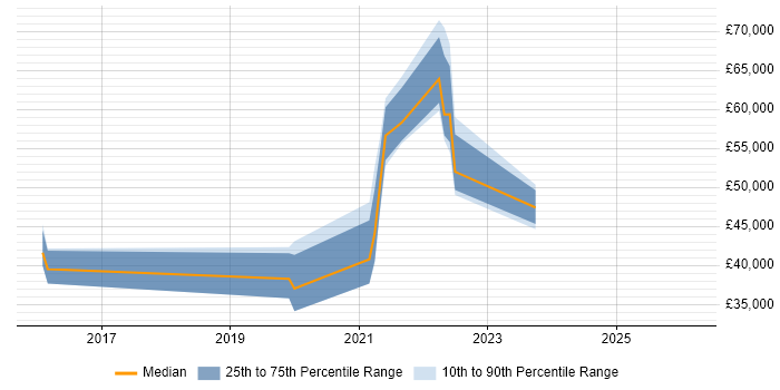 Salary distribution trend for jobs in Fareham citing Confluence