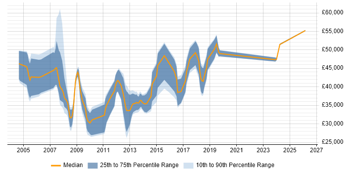 Salary distribution trend for Consultant job vacancies in Fareham