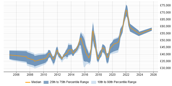 Salary distribution trend for jobs in Fareham citing Continuous Improvement