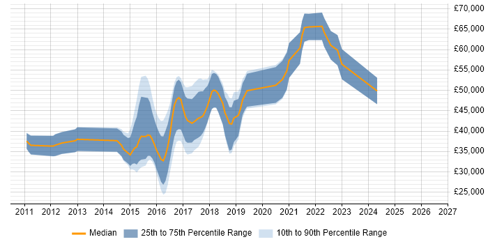 Salary distribution trend for jobs in Fareham citing Continuous Integration