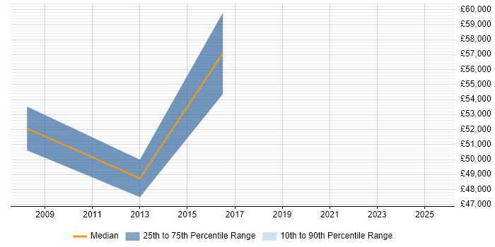 Salary distribution trend for jobs in Fareham citing Contract Negotiation